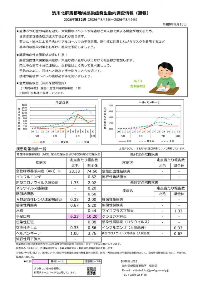 渋川北群馬郡地域感染症発生動向調査情報 第 32週　画像 