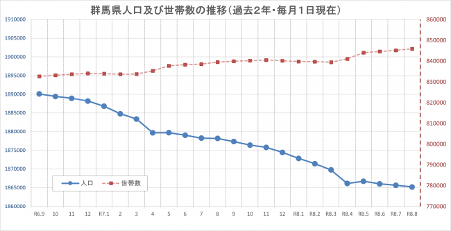 群馬県人口及び世帯数の推移