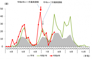 トラップ調査結果(みなかみ町)のグラフの画像