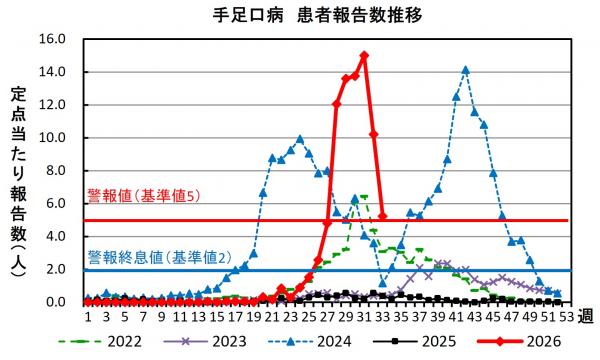 手足口病 患者報告数推移グラフの画像