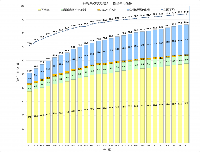 群馬県汚水処理人口普及率の推移の画像