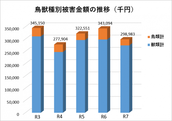 鳥獣種別被害金額の推移(千円)グラフ画像