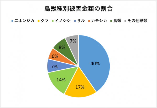 鳥獣種別被害金額の割合のグラフ画像