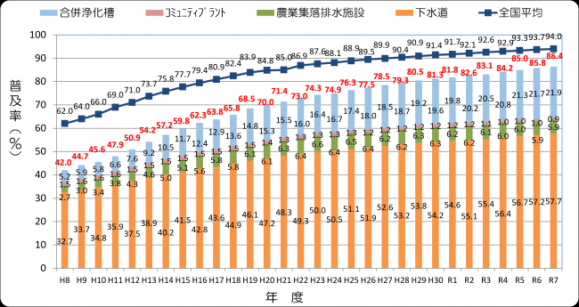 群馬県汚水処理人口普及率の推移