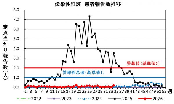 伝染性紅斑 患者報告数推移グラフの画像