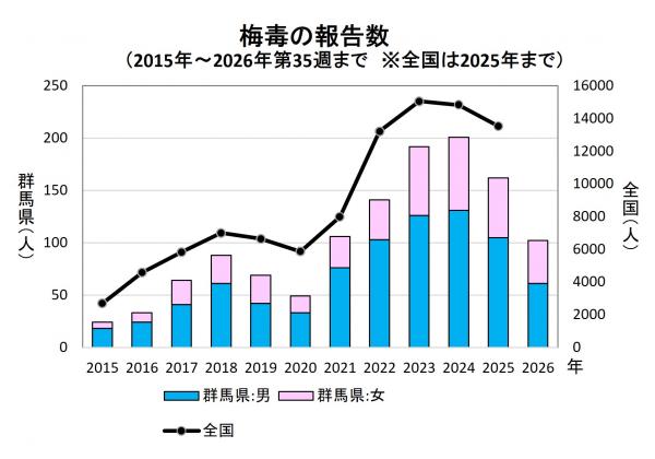 梅毒の報告数(推移)グラフ画像