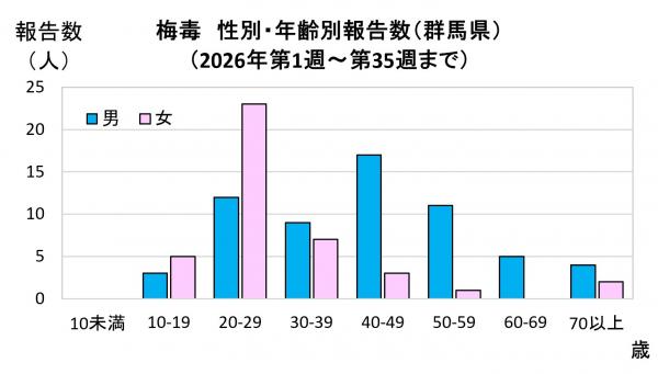 性別・年齢別報告数(2021年)グラフ画像 性別・年齢別報告数(2026年)グラフ画像