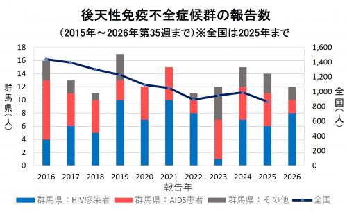 病型別・年別報告数(2015年から2026年)グラフ画像