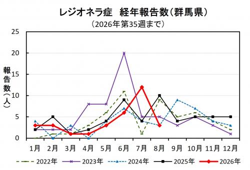 レジオネラ症経年報告数(群馬県)グラフ画像