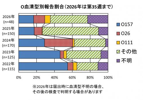 O血清型別報告割合グラフ画像 O血清型別報告割合(2022年から2026年まで)グラフ画像