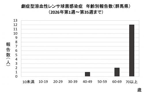 劇症型溶血性レンサ球菌感染グラフ 年齢群別報告数 画像