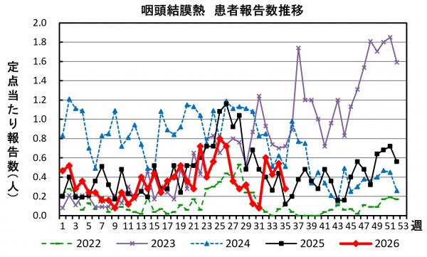 咽頭結膜熱 患者報告数推移のグラフ画像