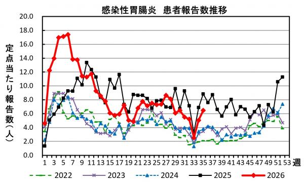 感染性胃腸炎　患者報告数推移の画像