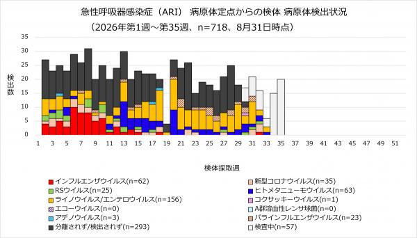 ARI病原体検出状況のグラフ画像