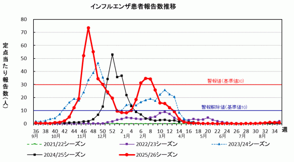 インフルエンザ　患者報告数推移グラフ画像