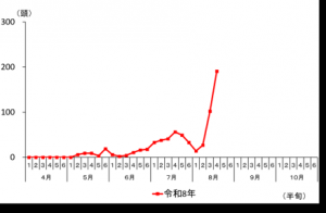 トラップ調査結果(東吾妻町岡崎)グラフ画像