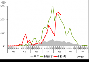 トラップ調査結果(中之条町折田)グラフ画像