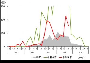 予察灯調査結果(沼田市井土上町)グラフ画像