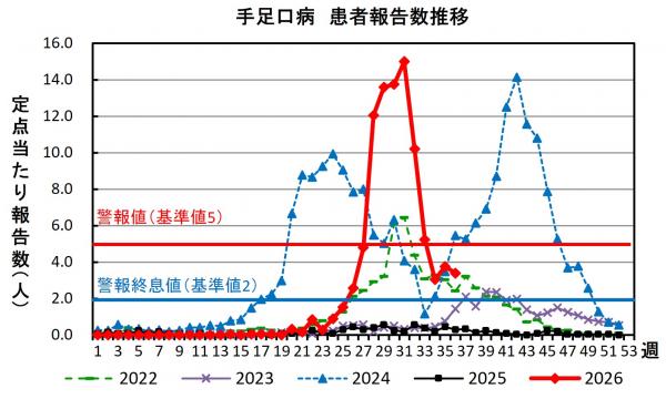 手足口病 患者報告数推移グラフの画像