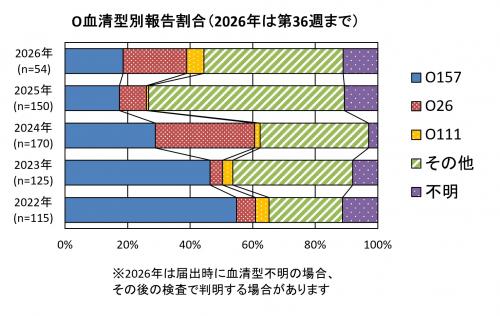  O血清型別報告割合（2022年から2026年まで）グラフ画像