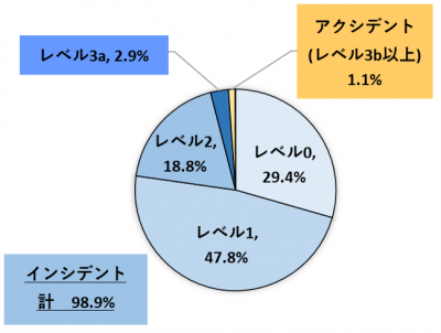 R8レベル別報告割合（円グラフ）