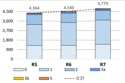 R8レベル別報告割合（棒グラフ）