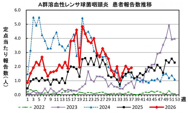 A群溶血性レンサ球菌咽頭炎 患者報告推移の画像