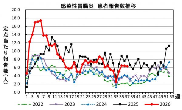 感染性胃腸炎 患者報告数推移の画像