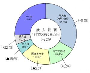 歳入総額