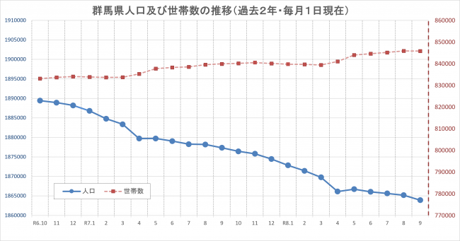 群馬県人口及び世帯数の推移