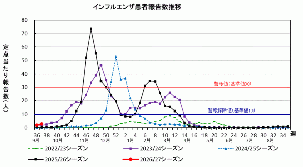 インフルエンザ 患者報告数推移グラフ画像