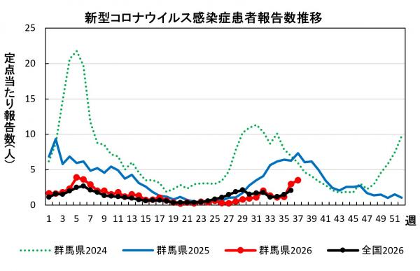 新型コロナウイルス感染症 患者報告数推移グラフ画像