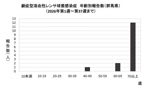 劇症型溶血性レンサ球菌感染グラフ 年齢群別報告数 画像