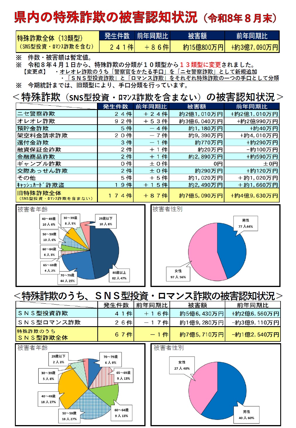 県内の特殊詐欺の被害認知状況（８月末）