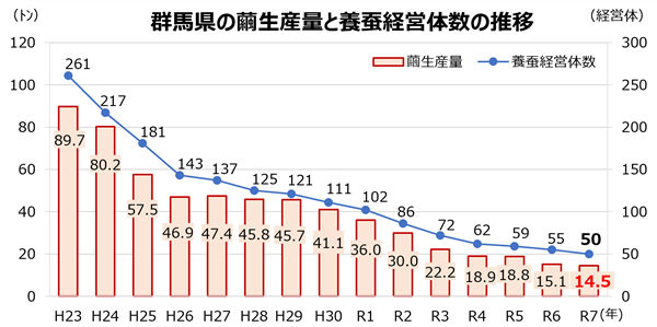 群馬県の繭生産量と養蚕経営体数の推移画像
