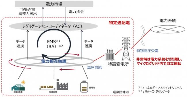 自営線マイクログリッドのイメージ図の画像