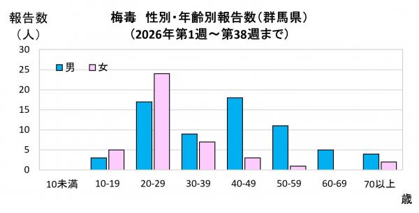 性別・年齢別報告数(2021年)グラフ画像 性別・年齢別報告数(2026年)グラフ画像
