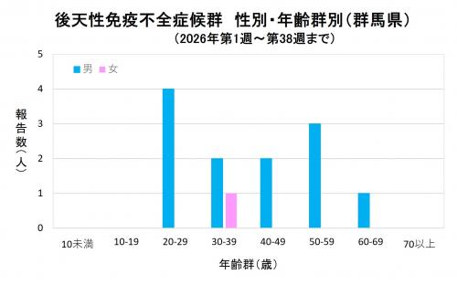 エイズ 性別・年齢群別グラフ画像(2026年)