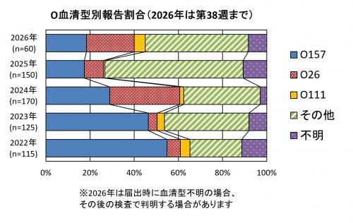 O血清型別報告割合グラフ画像 O血清型別報告割合(2022年から2026年まで)グラフ画像