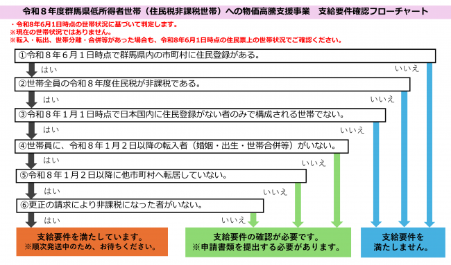 令和8年度群馬県低所得者世帯(住民税非課税世帯)への物価高騰支援事業 支給要件確認フローチャートの画像