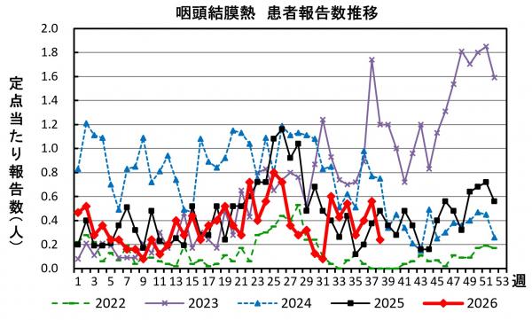 咽頭結膜熱 患者報告数推移のグラフ画像