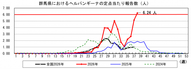 群馬県におけるヘルパンギーナの報告数