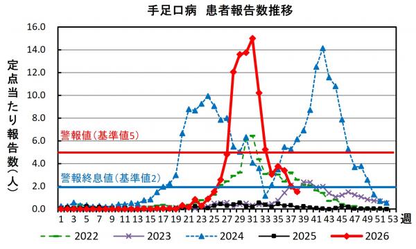 手足口病 患者報告数推移グラフの画像
