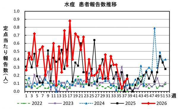 水痘 患者報告推移の画像