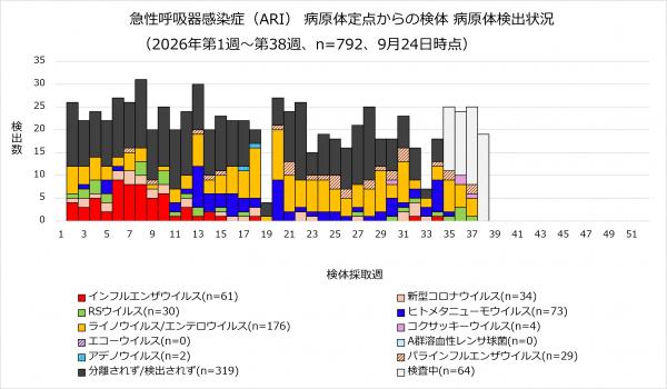 ARI病原体検出状況のグラフ画像