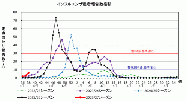 インフルエンザ 患者報告数推移グラフ画像