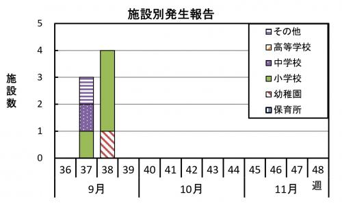 施設別発生報告のグラフ画像