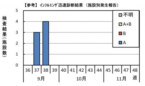 インフルエンザ迅速診断検査結果のグラフ画像
