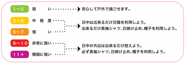 UVインデックスの画像