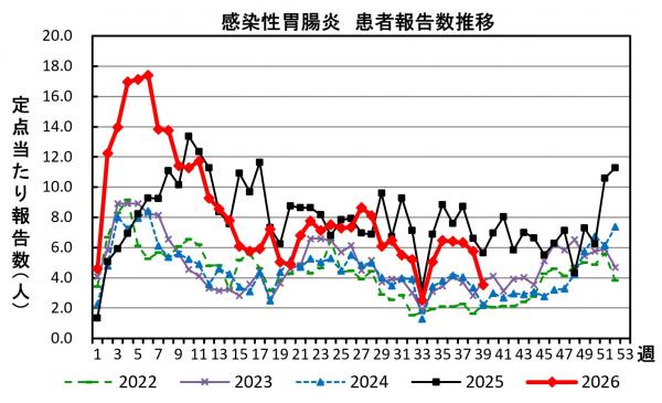 感染性胃腸炎 患者報告数推移の画像